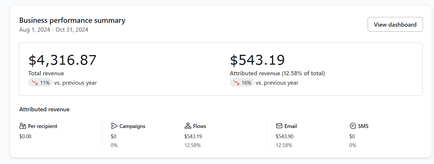 Baseline Klaviyo dashboard metrics before campaigns